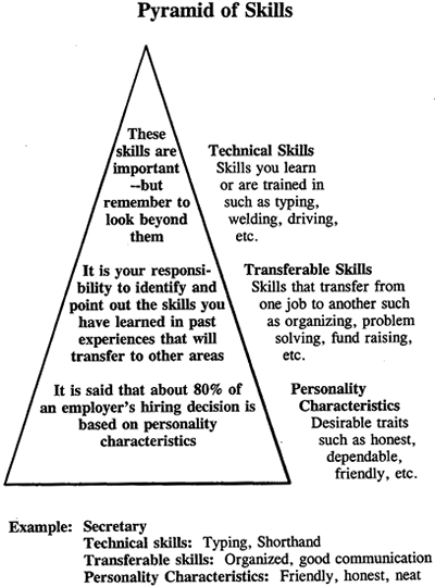 job search pyramid